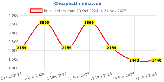 myntra.com Reebok Unisex Supreme U Classics Shoes reebok Price History Graph from 29 Oct 2024 to 20 Nov 2025