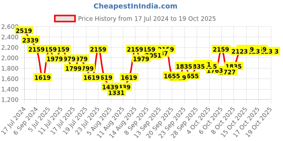 myntra.com Reebok Unisex Supreme U Classics Shoes reebok Price History Graph from 17 Jul 2024 to 18 Oct 2025