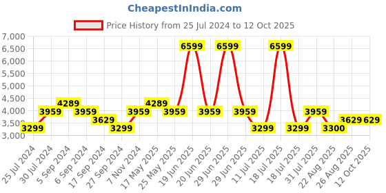 myntra.com Reebok Unisex Textile ENERGEN TECH Running Non-Marking Shoes reebok Price History Graph from 25 Jul 2024 to 11 Oct 2025
