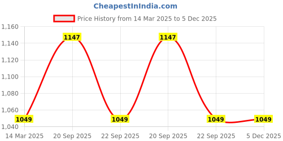 myntra.com Reebok Unisex Training Essentials Logo Cap reebok Price History Graph from 14 Mar 2025 to 5 Dec 2025