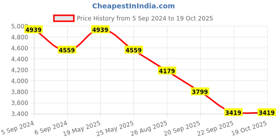 myntra.com Reebok UNISEX TURBO RESTYL Running Shoes reebok Price History Graph from 5 Sep 2024 to 18 Oct 2025