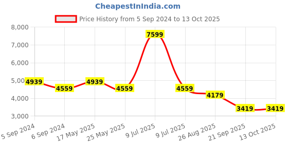 myntra.com Reebok Unisex TURBO RESTYLE reebok Price History Graph from 5 Sep 2024 to 13 Oct 2025