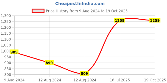 myntra.com Reebok Unisex Typography Backpack- 35.2 L reebok Price History Graph from 9 Aug 2024 to 18 Oct 2025