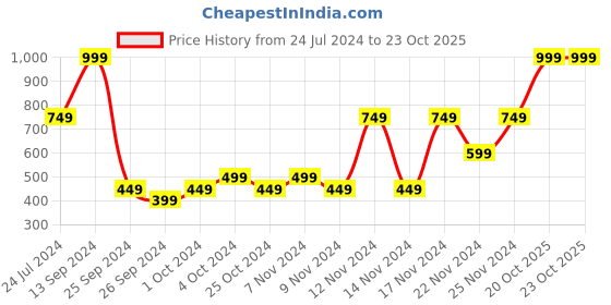 myntra.com Reebok Unisex Typography Printed Grab Utility Bp Backpack reebok Price History Graph from 24 Jul 2024 to 22 Oct 2025