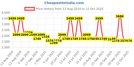 myntra.com Reebok Unisex Typography Printed Pure Cotton Front-Open Sweatshirt reebok Price History Graph from 13 Aug 2024 to 11 Oct 2025