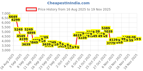 myntra.com Reebok Unisex Ultra Flash Sneakers reebok Price History Graph from 16 Aug 2025 to 18 Nov 2025
