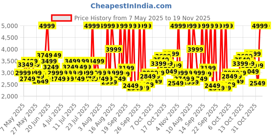 myntra.com Reebok Unisex Walk Ultima Wanderstride Slip Shoes reebok Price History Graph from 7 May 2025 to 19 Nov 2025