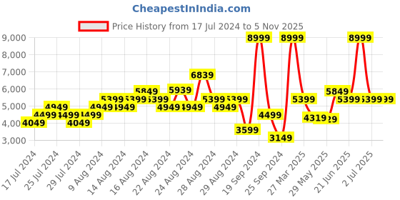 myntra.com Reebok Unisex Woven Design Classic Leather Hexalite Running Shoes reebok Price History Graph from 17 Jul 2024 to 5 Nov 2025
