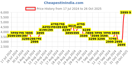 myntra.com Reebok Unisex Woven Design Court Advance CNVS Running Shoes reebok Price History Graph from 17 Jul 2024 to 26 Oct 2025