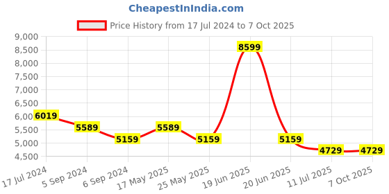 myntra.com Reebok Unisex Woven Design Energen Tech Plus Running Shoes reebok Price History Graph from 17 Jul 2024 to 7 Oct 2025
