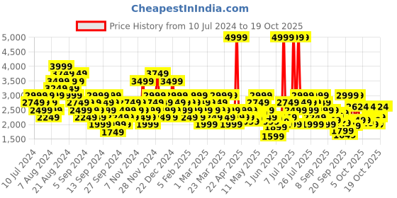 myntra.com Reebok Unisex Woven Design Jogger Lite Running Shoes reebok Price History Graph from 10 Jul 2024 to 18 Oct 2025