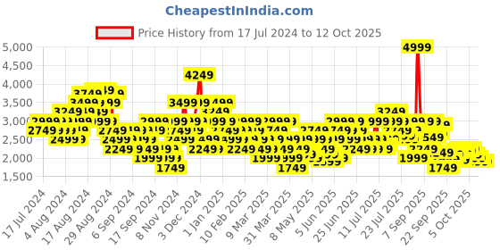myntra.com Reebok Unisex Woven Design Jogger Lite Running Shoes reebok Price History Graph from 17 Jul 2024 to 11 Oct 2025