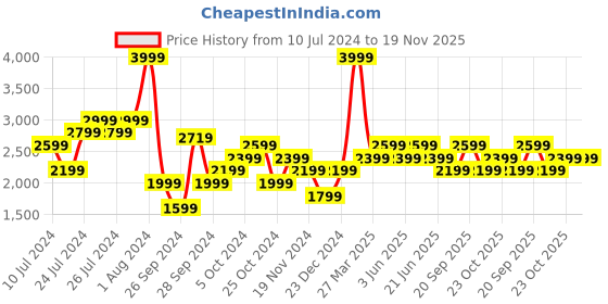 myntra.com Reebok Unisex Woven Design REE-Fresh Running Shoes reebok Price History Graph from 10 Jul 2024 to 19 Nov 2025