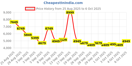 myntra.com Reebok Unisex Woven Design SwiftVenture Running Shoes reebok Price History Graph from 25 Aug 2025 to 6 Oct 2025