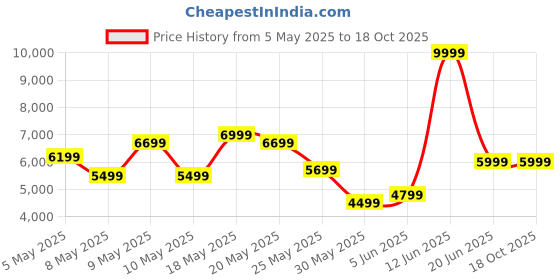 myntra.com Reebok Unisex Woven Design Velocity Pro Running Shoes reebok Price History Graph from 5 May 2025 to 18 Oct 2025