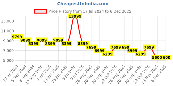 myntra.com Reebok Unisex X SPYDER NANO X3 ADVENTURE SHOES reebok Price History Graph from 17 Jul 2024 to 5 Dec 2025