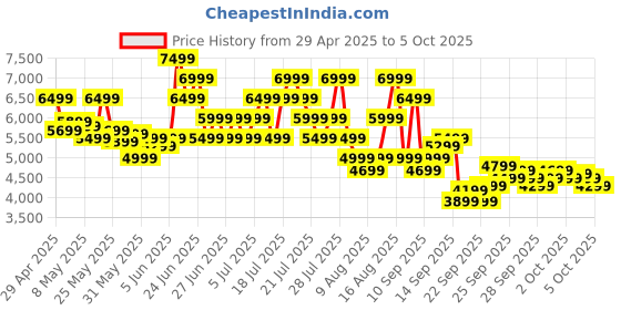myntra.com Reebok Unisex ZIG DYNAMICA 5 Running Shoes reebok Price History Graph from 29 Apr 2025 to 5 Oct 2025