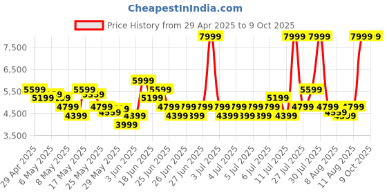 myntra.com Reebok Unisex ZIG DYNAMICA STR Running Shoes reebok Price History Graph from 29 Apr 2025 to 9 Oct 2025