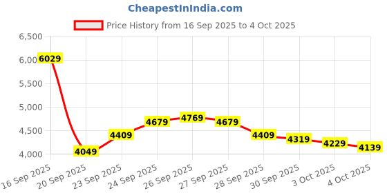 myntra.com Reebok Unisex Zig Dynamica STR Running Shoes reebok Price History Graph from 16 Sep 2025 to 4 Oct 2025