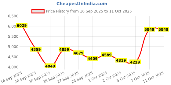 myntra.com Reebok Unisex Zig Dynamica STR Running Shoes reebok Price History Graph from 16 Sep 2025 to 10 Oct 2025