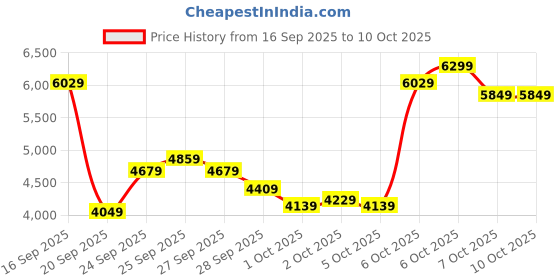 myntra.com Reebok Unisex Zig Dynamica Stripped Running Shoes reebok Price History Graph from 16 Sep 2025 to 9 Oct 2025