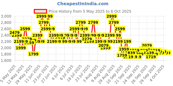 myntra.com Reebok Unisex ZIG REWIND ENIGMA Woven Design Sneakers reebok Price History Graph from 5 May 2025 to 4 Oct 2025