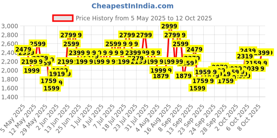 myntra.com Reebok Unisex ZIG REWIND ENIGMA Woven Design Sneakers reebok Price History Graph from 5 May 2025 to 12 Oct 2025
