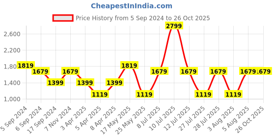 myntra.com Reebok Unity Typography Printed Round Neck T-Shirt reebok Price History Graph from 5 Sep 2024 to 26 Oct 2025