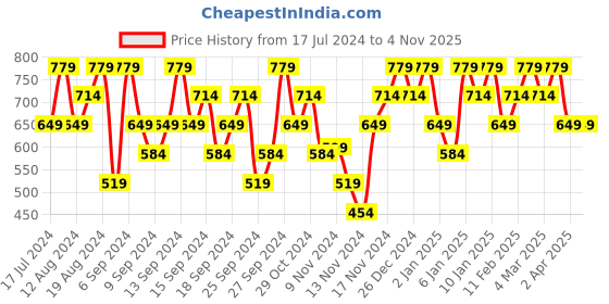 myntra.com Reebok Vector Graphic Printed Pure Cotton T-Shirt reebok Price History Graph from 17 Jul 2024 to 4 Nov 2025