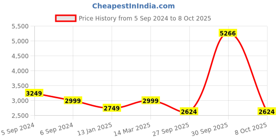 myntra.com Reebok Vector Knit Trac Vecnav Vecred Printed Sporty Jacket reebok Price History Graph from 5 Sep 2024 to 8 Oct 2025