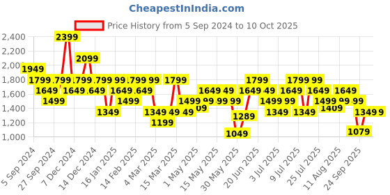 myntra.com Reebok Wce Colourblocked Hood Pure Cotton Front Open Sweatshirt reebok Price History Graph from 5 Sep 2024 to 4 Oct 2025