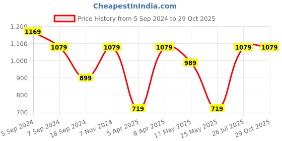 myntra.com Reebok Wce Short Sleeves Polo Collar T-shirt reebok Price History Graph from 5 Sep 2024 to 29 Oct 2025