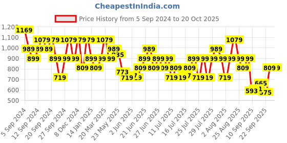 myntra.com Reebok Wce Tee 5 Tshirts reebok Price History Graph from 5 Sep 2024 to 20 Oct 2025