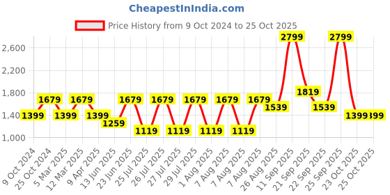 myntra.com Reebok Women Amaze Walker Non-Marking Shoes reebok Price History Graph from 9 Oct 2024 to 23 Oct 2025