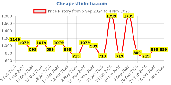 myntra.com Reebok Women Ankle Length Slim-Fit Tights reebok Price History Graph from 5 Sep 2024 to 2 Nov 2025