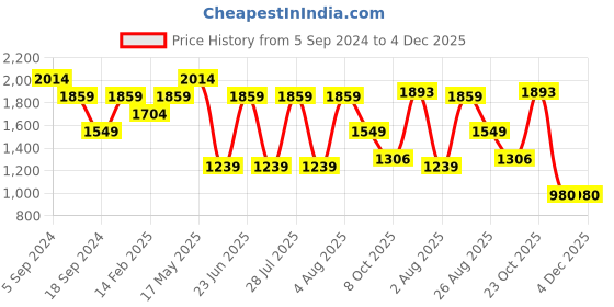 myntra.com Reebok Women Black & Grey Lycra Run Essential All Over Print Tights reebok Price History Graph from 5 Sep 2024 to 4 Dec 2025