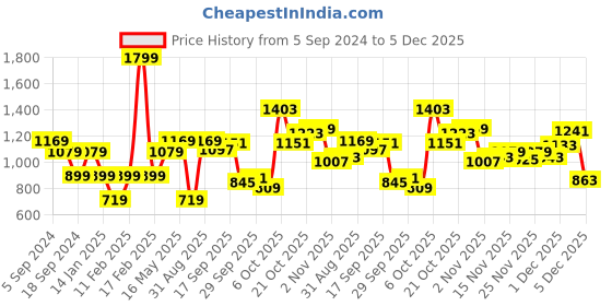 myntra.com REEBOK Women Black & Grey Printed Training MYT Capri reebok Price History Graph from 5 Sep 2024 to 5 Dec 2025