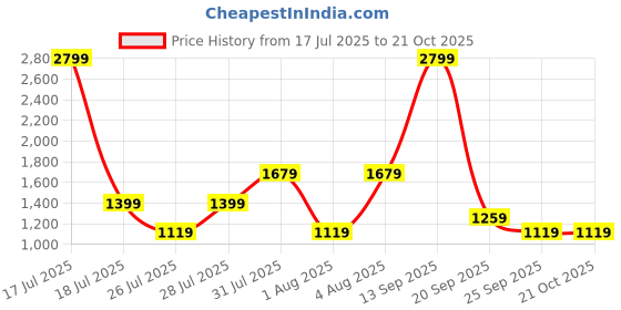 myntra.com Reebok Women Black & White Printed P2 Running Tights reebok Price History Graph from 17 Jul 2025 to 21 Oct 2025