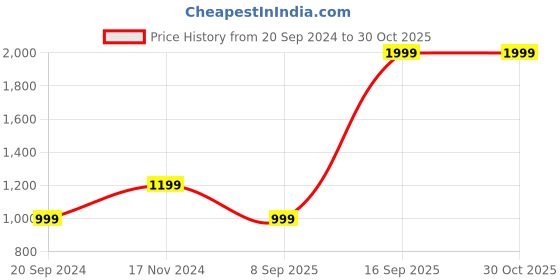 myntra.com Reebok Women Black Solid Joggers reebok Price History Graph from 20 Sep 2024 to 29 Oct 2025