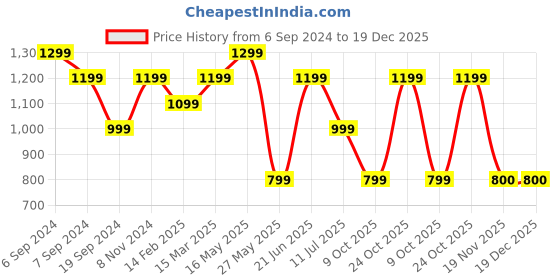 myntra.com Reebok Women Black Solid Workout Ready PP Tights reebok Price History Graph from 6 Sep 2024 to 19 Dec 2025