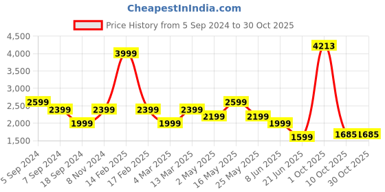 myntra.com Reebok Women Blue Lux HR 2.0 All Over Print Training Tights reebok Price History Graph from 5 Sep 2024 to 29 Oct 2025
