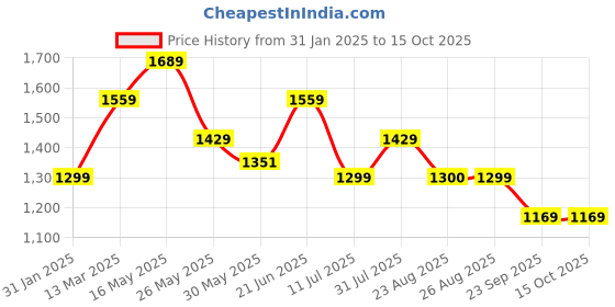 myntra.com Reebok Women Blue Solid Lux Perform Crop Top with Styled Back reebok Price History Graph from 31 Jan 2025 to 4 Oct 2025
