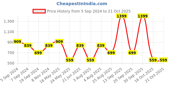myntra.com Reebok Women Coral Orange Running Essentials Short Sleeve Solid T-shirt reebok Price History Graph from 5 Sep 2024 to 21 Oct 2025