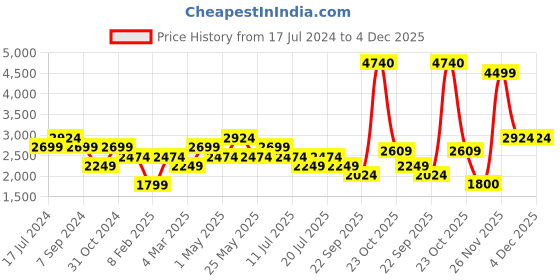 myntra.com Reebok Women Cream-Coloured Vector DreamBlend Cotton Midlayer Training Crop Sweatshirt reebok Price History Graph from 17 Jul 2024 to 4 Dec 2025
