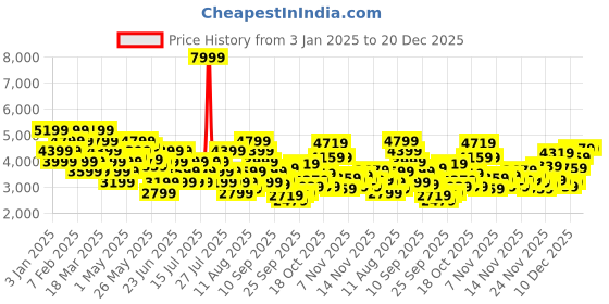 myntra.com Reebok Women Energen Run 3 Sports Shoes reebok Price History Graph from 3 Jan 2025 to 20 Dec 2025