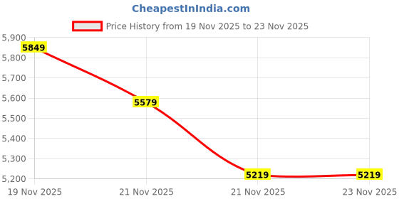 myntra.com Reebok Women Energen Tech Plus 2 Running Shoes reebok Price History Graph from 19 Nov 2025 to 21 Nov 2025