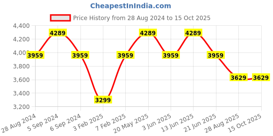myntra.com Reebok Women Energen Tech Running Shoes reebok Price History Graph from 28 Aug 2024 to 15 Oct 2025
