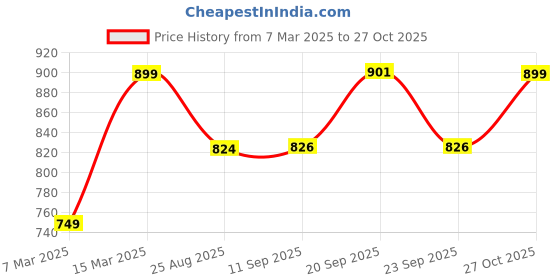 myntra.com Reebok Women Graphic Printed Short Sleeves Cotton Casual T-shirt reebok Price History Graph from 7 Mar 2025 to 27 Oct 2025