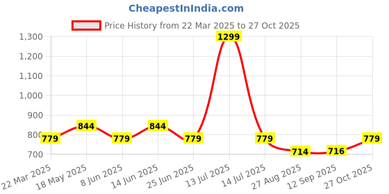 myntra.com Reebok Women Graphic Printed Short Sleeves Cotton Casual T-shirt reebok Price History Graph from 22 Mar 2025 to 27 Oct 2025