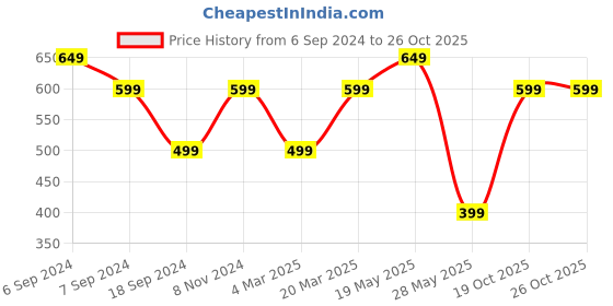 myntra.com Reebok Women Grey & Black CT Slim Fit Training T-shirt reebok Price History Graph from 6 Sep 2024 to 25 Oct 2025